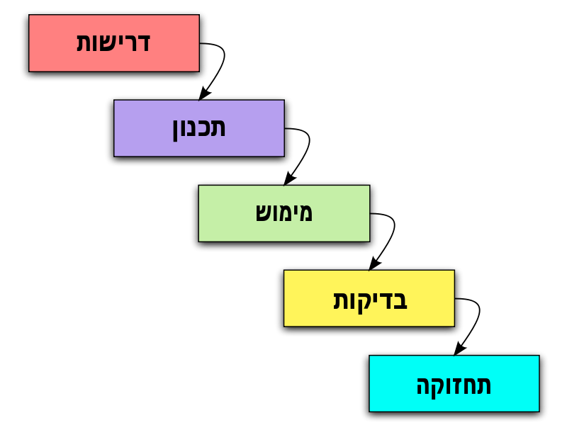 טיפים שיניעו את הפרויקט שלך קדימה